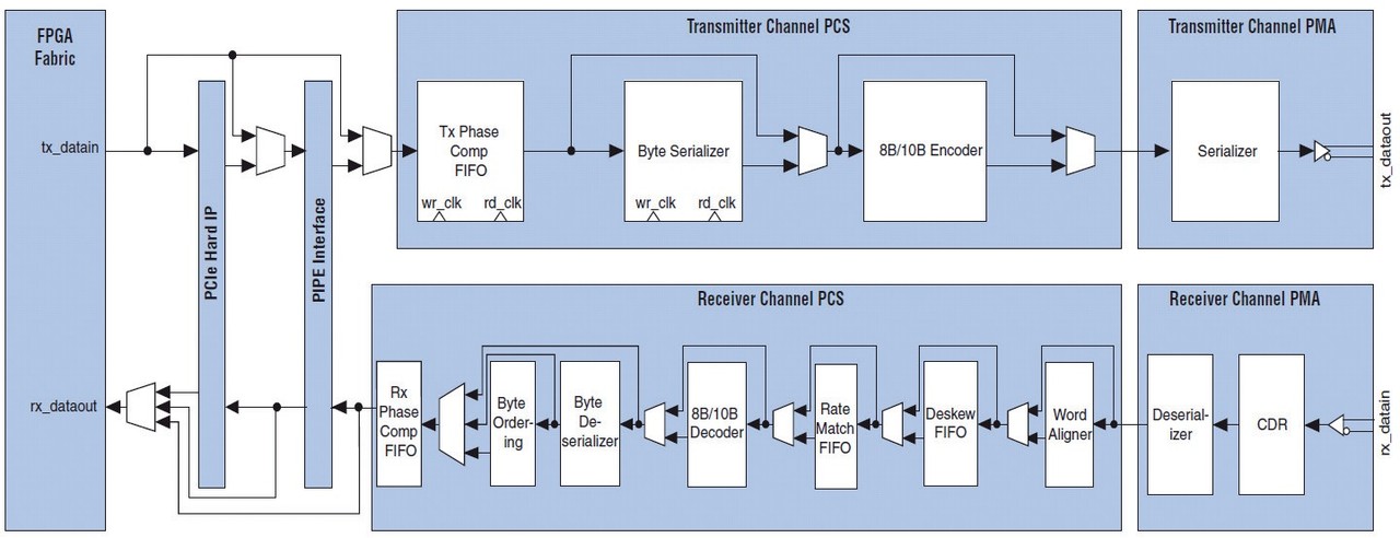 Obr. 3 PCI Express IP core a transceiver v FPGA řady Cyclone IV firmy Altera